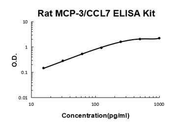 Rat MCP-3/CCL7 ELISA Kit