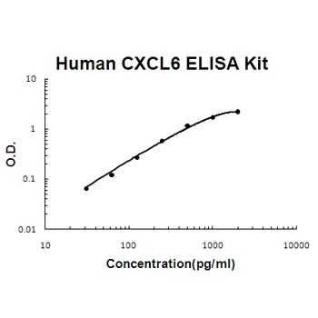 Human CXCL6/GCP2 ELISA Kit