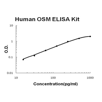Human OSM/Oncostatin M ELISA Kit