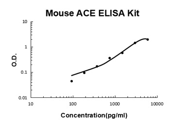 Mouse ACE/Cd143 ELISA Kit