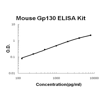 Mouse Gp130/IL6ST ELISA Kit