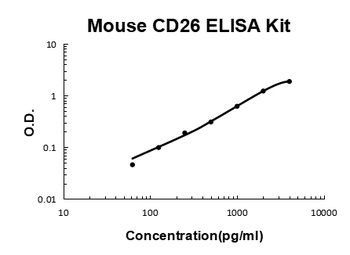 Mouse CD26/DPP4 ELISA Kit