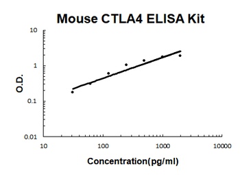 Mouse CTLA4 ELISA Kit