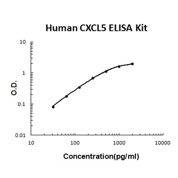 Human CXCL5/LIX/ENA-78 ELISA Kit