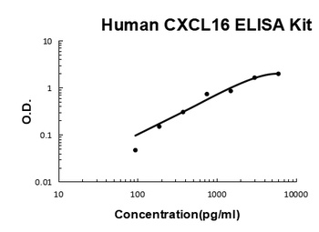 Human CXCL16 ELISA Kit