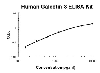 Human Galectin-3/LGALS3 ELISA Kit