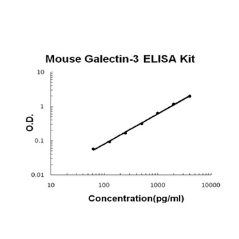 Mouse Galectin-3/LGALS3 ELISA Kit