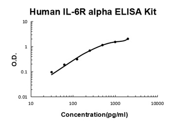 Human IL-6R Alpha / IL 6 Receptor ELISA Kit