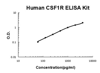 Human CSF1R/M-CSFR ELISA Kit