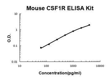 Mouse CSF1R/M-CSFR ELISA Kit