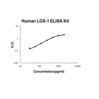 Human LOX-1/OLR1 ELISA Kit