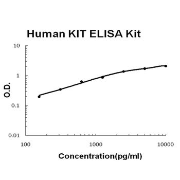 Human KIT / SCFR / CD117 / c Kit ELISA Kit