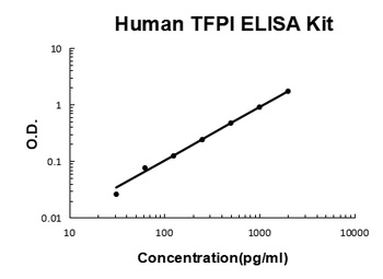 Human TFPI / Tissue Factor Pathway Inhibitor ELISA Kit