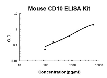 Mouse CD10/Neprilysin ELISA Kit