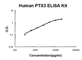 Human PTX3/Pentraxin 3 ELISA Kit