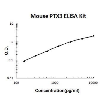 Mouse PTX3/Pentraxin 3 ELISA Kit