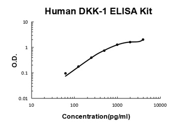 Human DKK-1 / Dickkopf 1 ELISA Kit