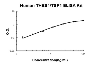 Human THBS1/TSP1/Thrombospondin-1 ELISA Kit