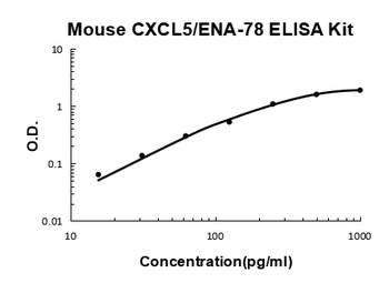 Mouse CXCL5 / LIX / ENA-78 / GCP 2 ELISA Kit