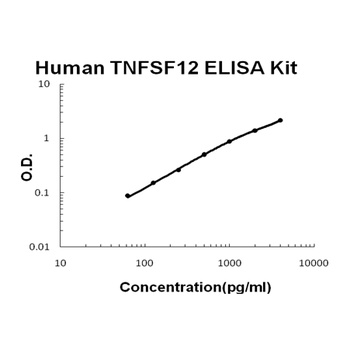Human TNFSF12/Tweak ELISA Kit
