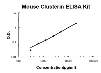 Mouse Clusterin / Apolipoprotein J ELISA Kit