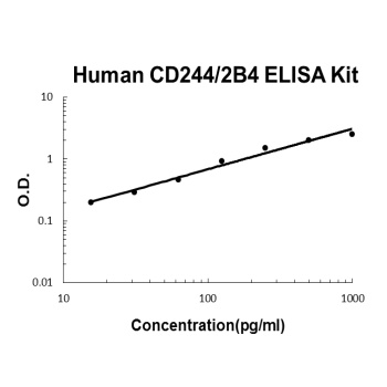 Human CD244/2B4 ELISA Kit