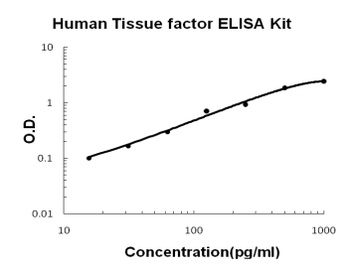 Human Tissue Factor/F3 ELISA Kit