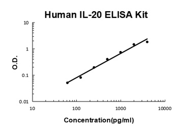 Human IL-20/Interleukin-20 ELISA Kit
