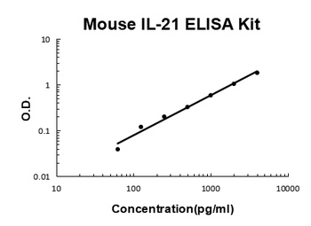 Mouse IL-21/Interleukin-21 ELISA Kit