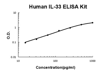 Human IL-33 ELISA Kit