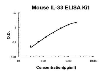 Mouse IL-33 ELISA Kit