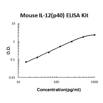 Mouse IL-12(p40) ELISA Kit