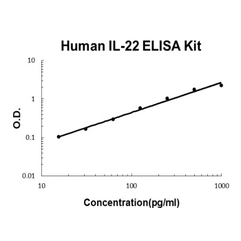 Human IL-22/Interleukin-22 ELISA Kit