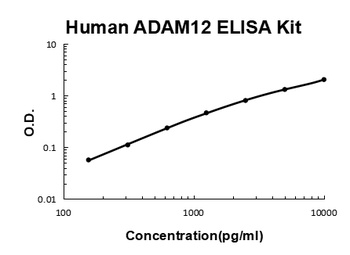 Human ADAM12 / MCMP ELISA Kit