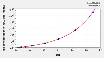 Human RAD51B(DNA repair protein RAD51 homolog 2) ELISA Kit