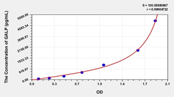 Human GALP(Galanin-like peptide) ELISA Kit