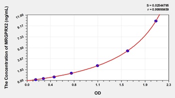 Human MAS Related GPR Member X2 (MRGPRX2) ELISA Kit