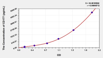 Human CD177(CD177 antigen) ELISA Kit