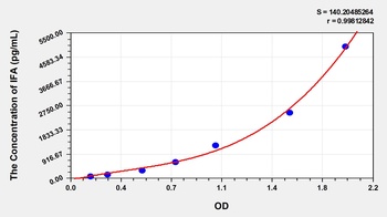 Human IFA(Intrinsic Factor Antibody) ELISA Kit