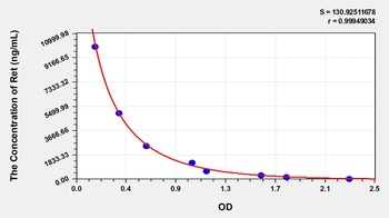 Human Ret(Retinol) ELISA Kit