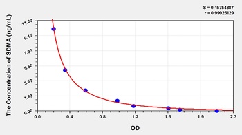 Cat SDMA(Symmetric dimethylarginine) ELISA Kit