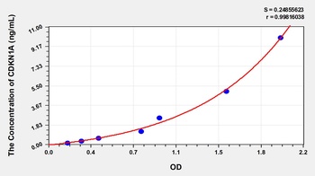 Mouse CDKN1A(Cyclin Dependent Kinase Inhibitor 1A) ELISA Kit