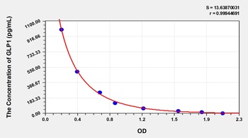 GLP1(Glucagon Like Peptide 1) ELISA Kit