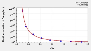 Zebrafish DA(Dopamine) ELISA Kit