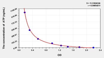 Rat ATP(Adenosine Triphosphate) ELISA Kit