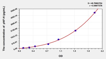 Human pNF-H(Phosphorylated Neurofilament H) ELISA Kit