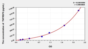 Dog TNFRSF5(Tumor Necrosis Factor Receptor Superfamily, Member 5) ELISA Kit