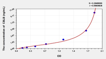 Mouse CBLB(E3 ubiquitin-protein ligase CBLB) ELISA Kit