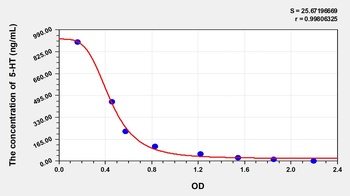 Mouse 5-HT(5-Hydroxytryptamine) ELISA Kit