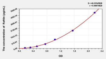 Human Raftlin(Raft Linking Protein) ELISA Kit